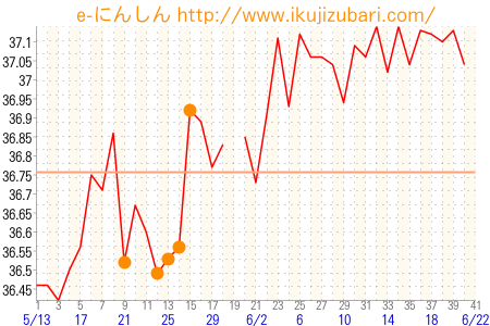 基礎体温グラフ