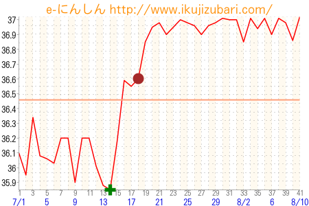 基礎体温グラフ