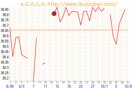 基礎体温グラフ