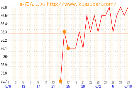 基礎体温グラフ