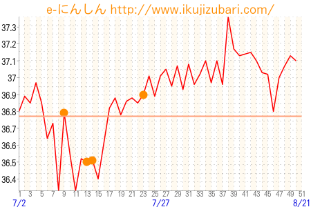 基礎体温グラフ