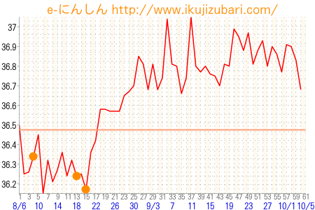 基礎体温グラフ