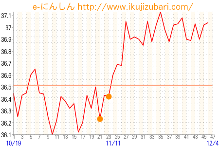 基礎体温グラフ