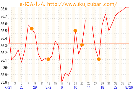 基礎体温グラフ