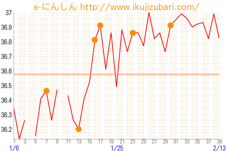 基礎体温グラフ