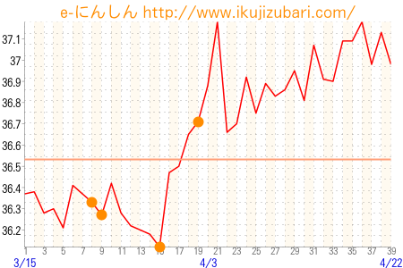 基礎体温グラフ