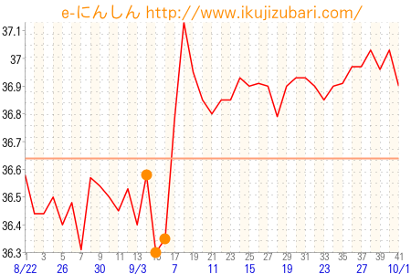 基礎体温グラフ