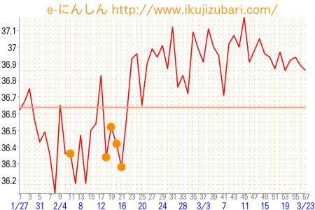 基礎体温グラフ