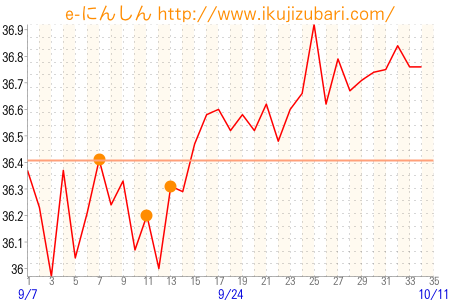 基礎体温グラフ
