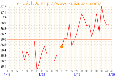 基礎体温グラフ