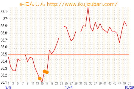 基礎体温グラフ