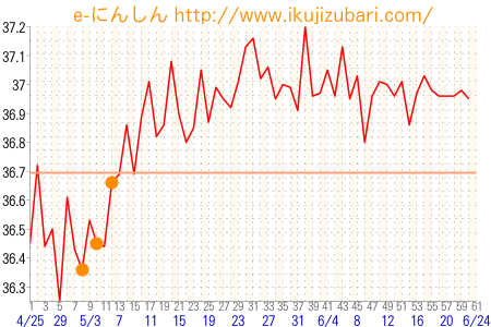 基礎体温グラフ