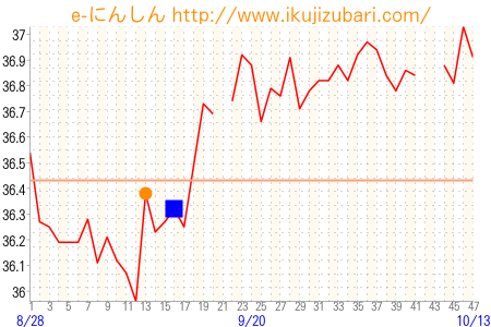 基礎体温グラフ