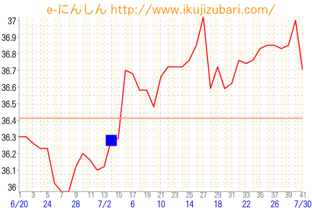 基礎体温グラフ