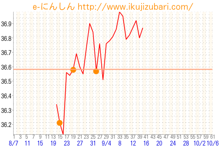 基礎体温グラフ