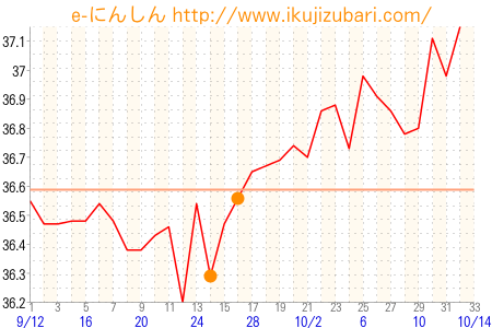 基礎体温グラフ