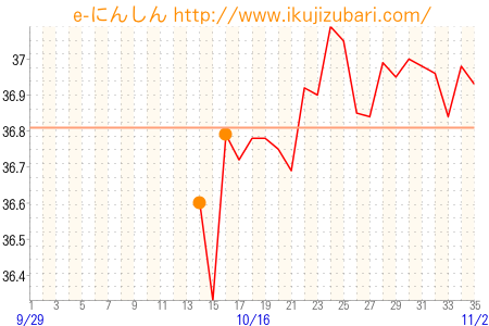 基礎体温グラフ