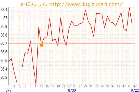 基礎体温グラフ