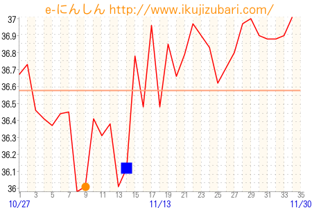 基礎体温グラフ