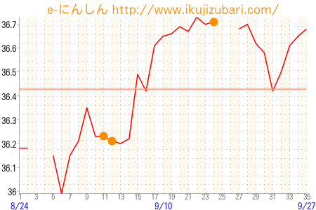 基礎体温グラフ