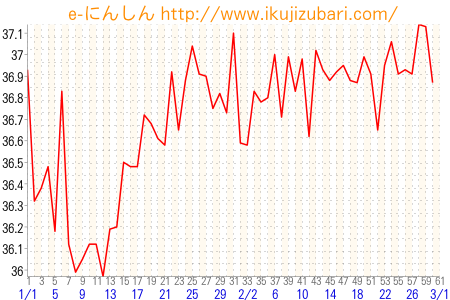 基礎体温グラフ