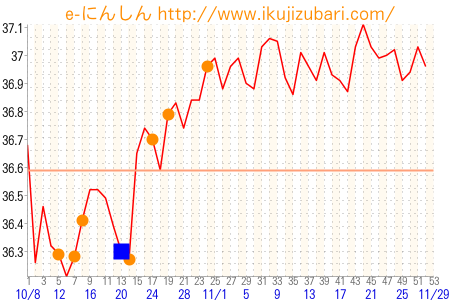 基礎体温グラフ