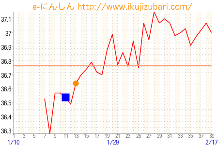 基礎体温グラフ
