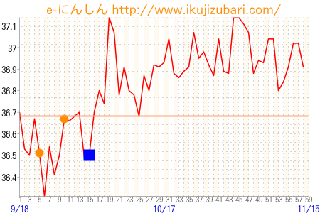 基礎体温グラフ