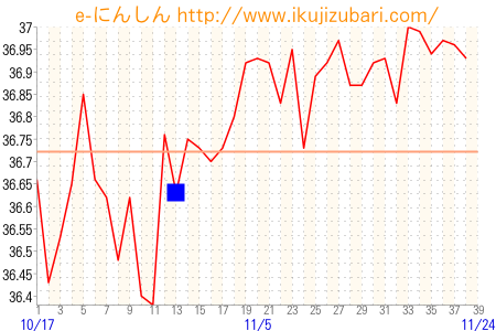 基礎体温グラフ