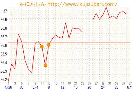 基礎体温グラフ