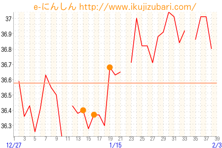 基礎体温グラフ