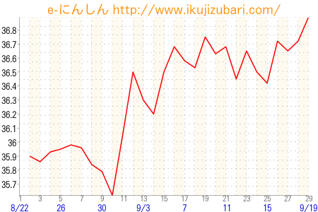 基礎体温グラフ