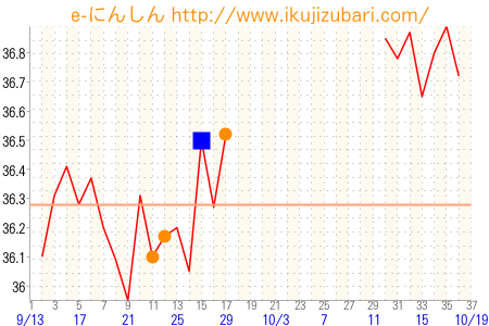 基礎体温グラフ