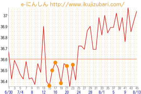 基礎体温グラフ