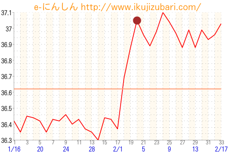 基礎体温グラフ