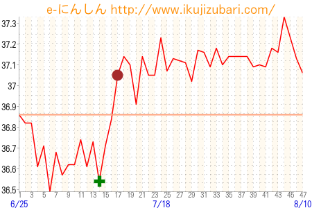 基礎体温グラフ