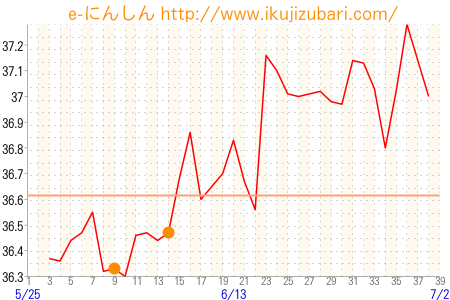 基礎体温グラフ