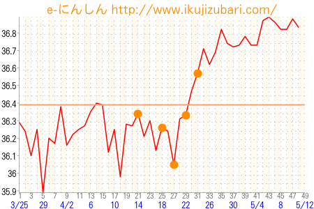 基礎体温グラフ