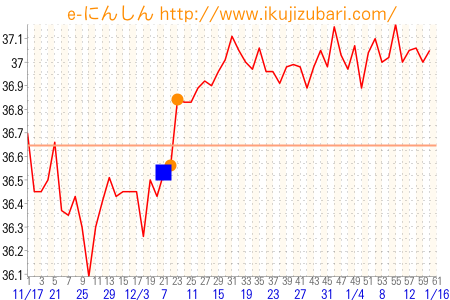 基礎体温グラフ
