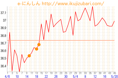 基礎体温グラフ