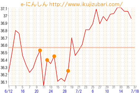 基礎体温グラフ
