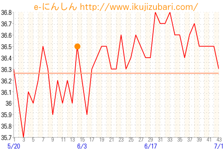 基礎体温グラフ