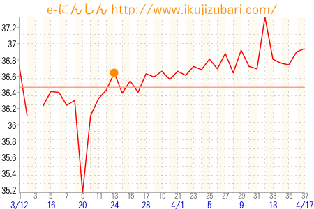 基礎体温グラフ