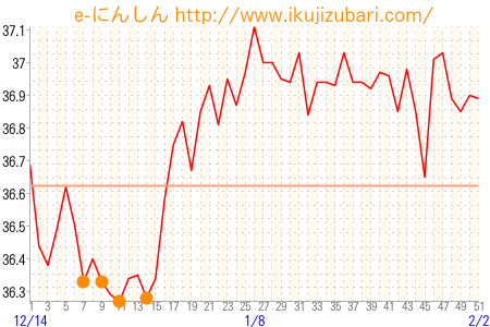 基礎体温グラフ