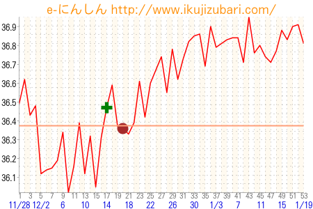 基礎体温グラフ