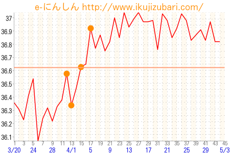 基礎体温グラフ