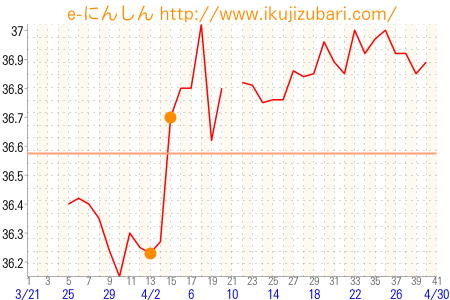 基礎体温グラフ