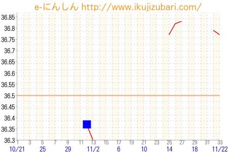 基礎体温グラフ