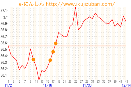 基礎体温グラフ