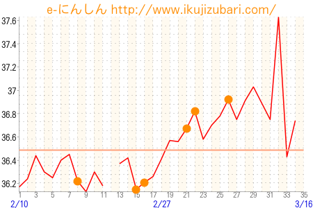 基礎体温グラフ